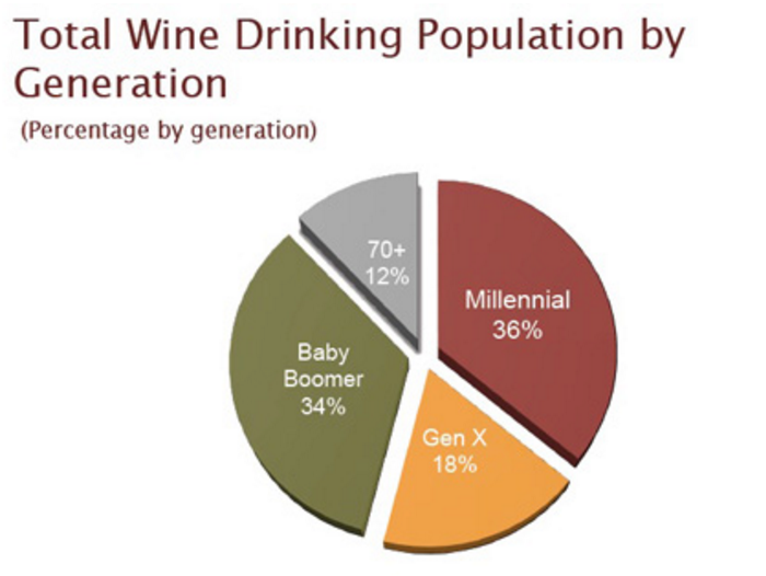 世代別ワイン消費