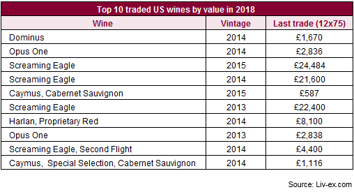 top traded us wines